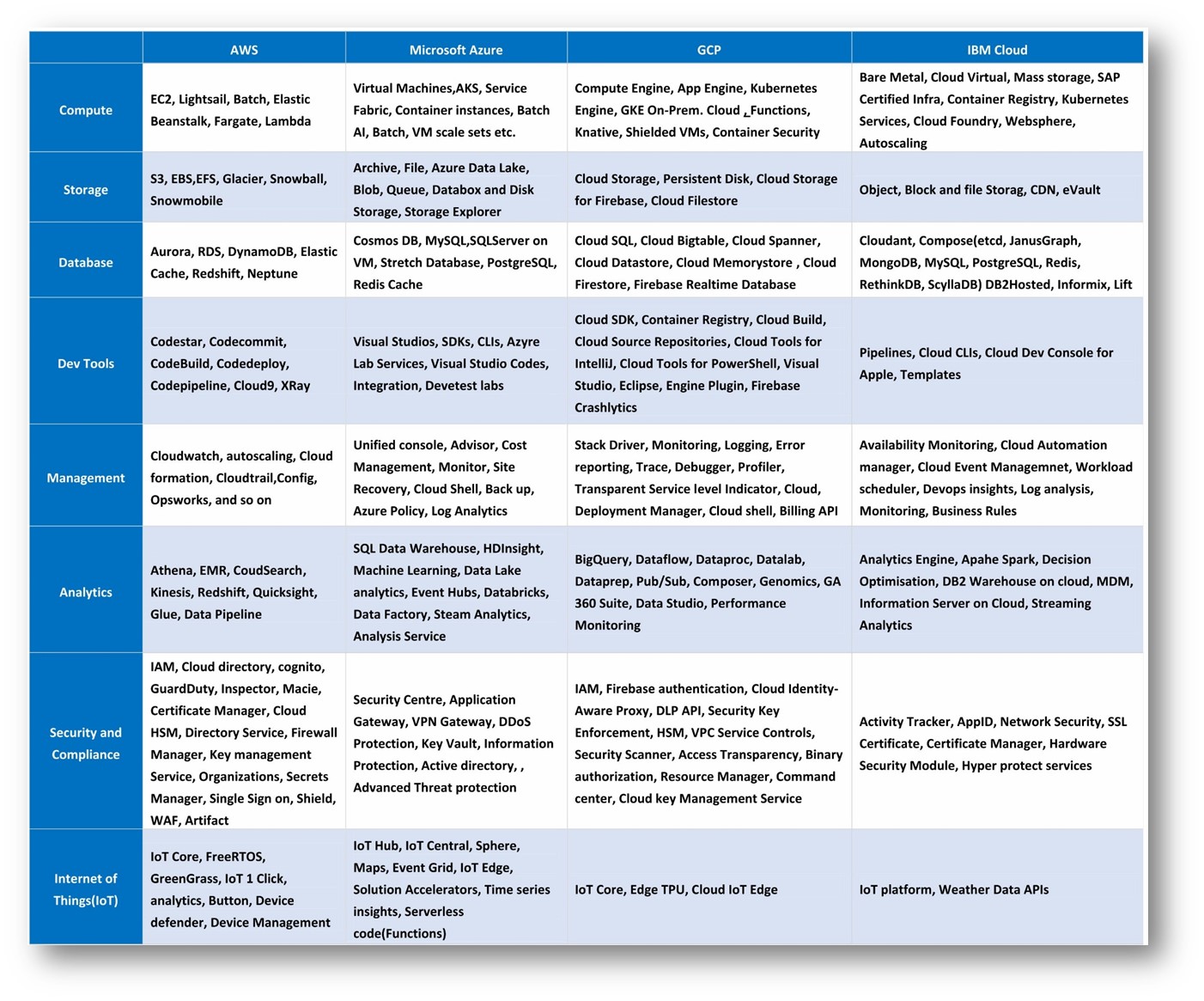 Cloud Hosting-Comparision List